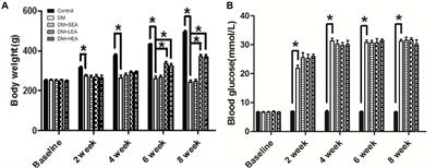 Electroacupuncture Regularizes Gastric Contraction and Reduces Apoptosis of Interstitial Cells of Cajal in Diabetic Rats